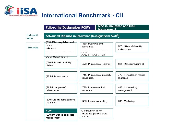 International Benchmark - CII Fellowship (Designation: FCII ®) Unit credit rating 30 credits MSc