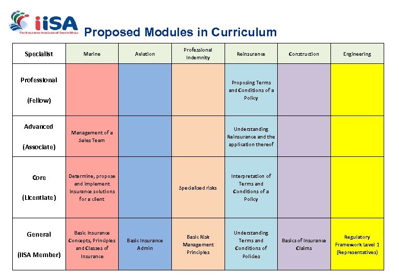 Proposed Modules in Curriculum Specialist Marine Aviation Professional Indemnity Professional (Associate) Core (Licentiate) General