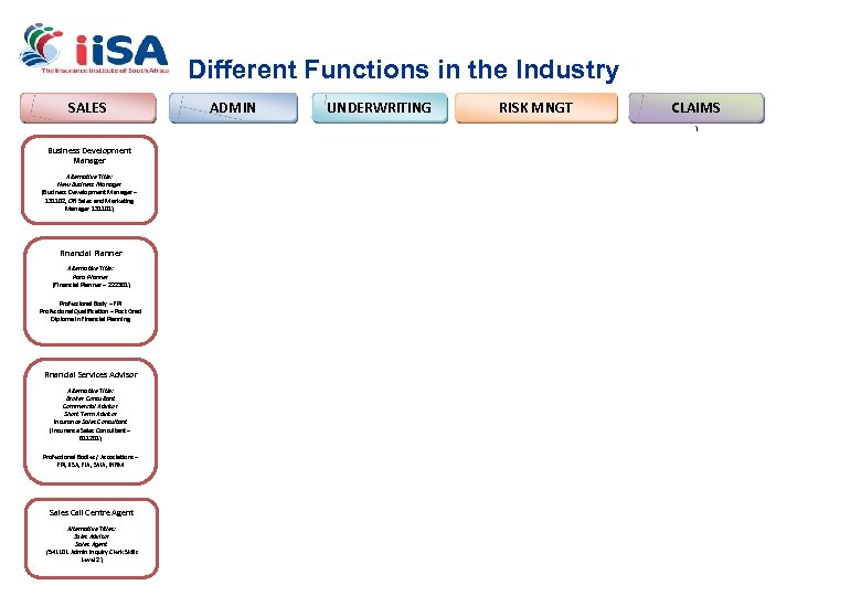 Different Functions in the Industry SALES ADMIN UNDERWRITING RISK MNGT CLAIMS ) Business Development