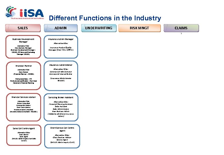 Different Functions in the Industry SALES ADMIN UNDERWRITING RISK MNGT CLAIMS ) Business Development