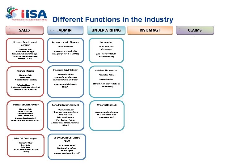 Different Functions in the Industry SALES ADMIN UNDERWRITING RISK MNGT CLAIMS ) Business Development