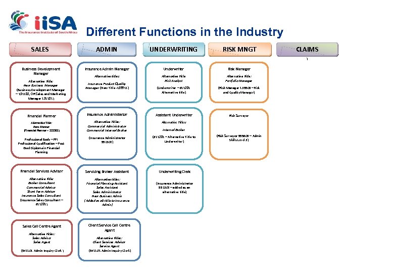 Different Functions in the Industry SALES ADMIN UNDERWRITING RISK MNGT CLAIMS ) Business Development