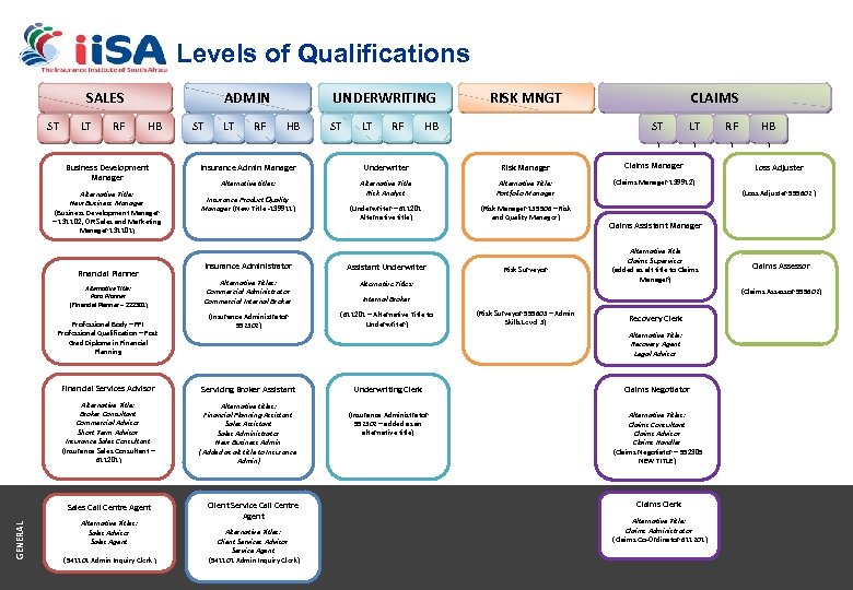 Levels of Qualifications SALES ADMIN UNDERWRITING CLAIMS RISK MNGT LT RF HB Business Development