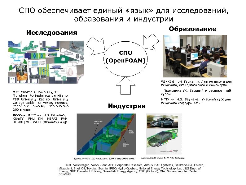 СПО обеспечивает единый «язык» для исследований, образования и индустрии Образование Исследования СПО (Open. FOAM)