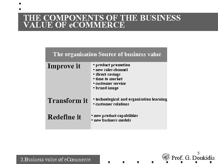 THE COMPONENTS OF THE BUSINESS VALUE OF e. COMMERCE The organisation Source of business