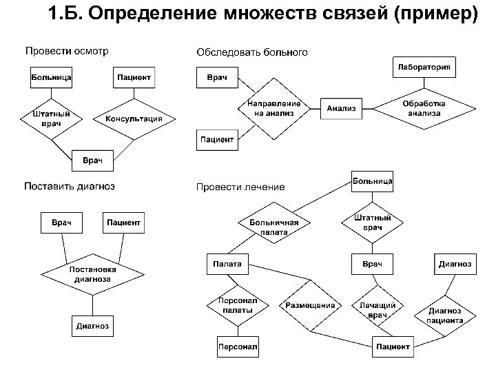 Правила построения схемы бд на языке таблицы связи