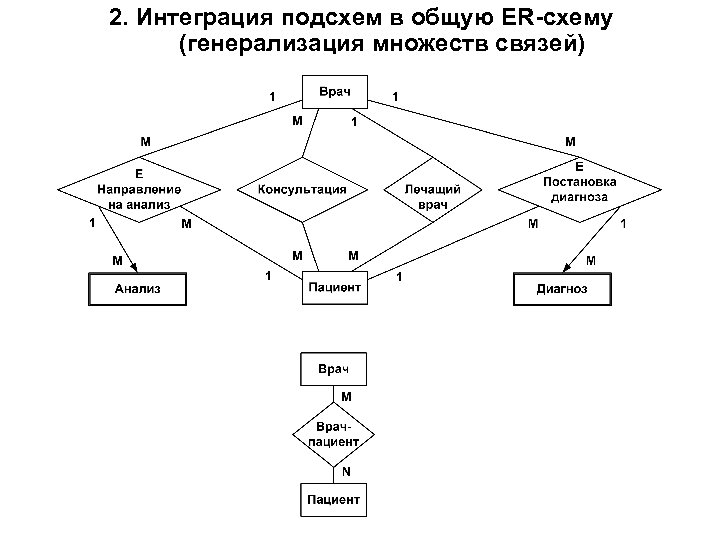 2. Интеграция подсхем в общую ER-схему (генерализация множеств связей) 