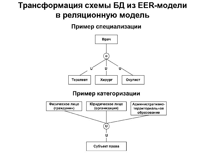 Трансформация схемы БД из EER-модели в реляционную модель 