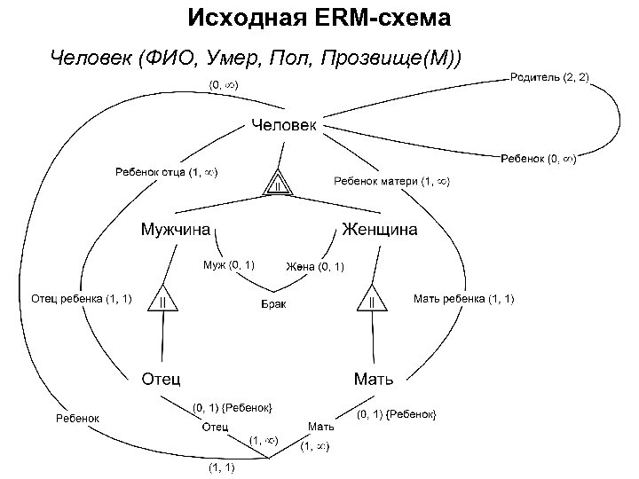 Исходная ERM-схема Человек (ФИО, Умер, Пол, Прозвище(М)) 