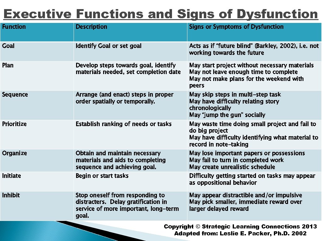Executive Functions and Signs of Dysfunction Function Description Signs or Symptoms of Dysfunction Goal