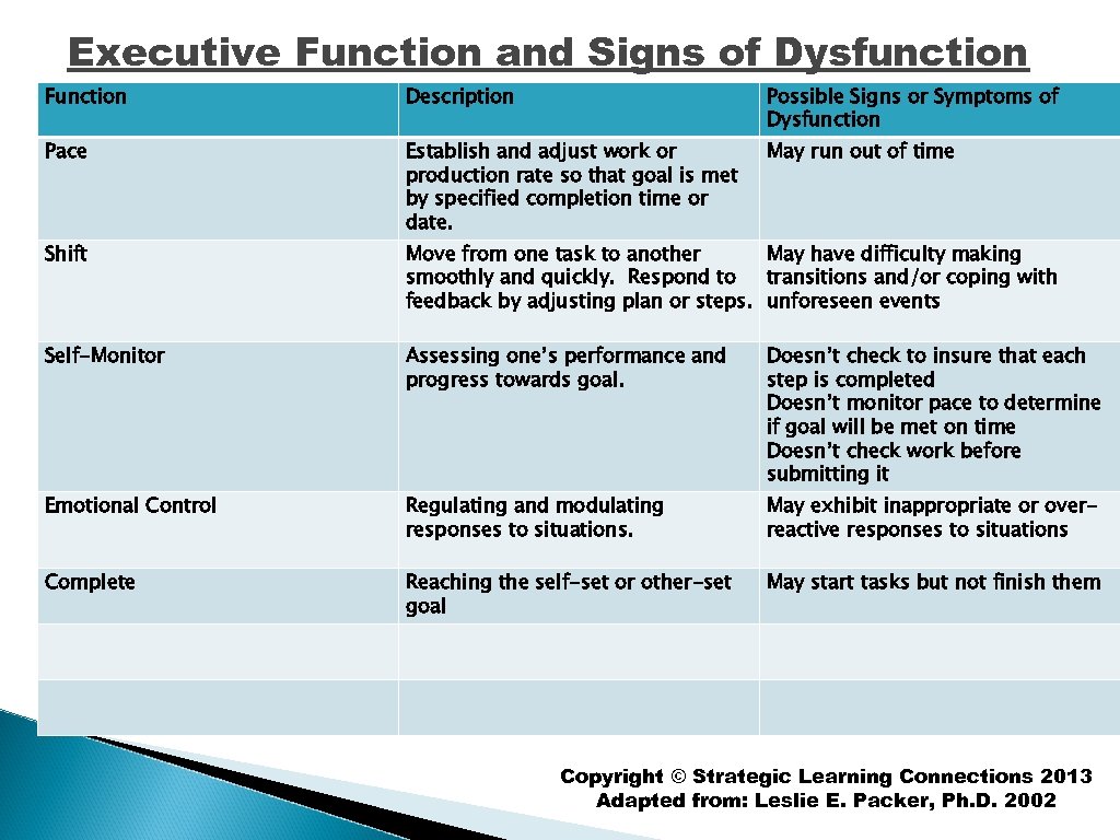 Executive Function and Signs of Dysfunction Function Description Possible Signs or Symptoms of Dysfunction