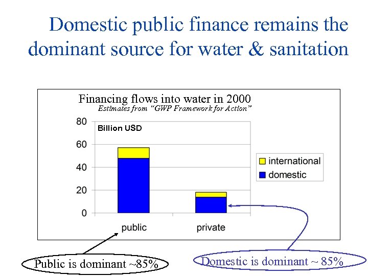 Domestic public finance remains the dominant source for water & sanitation Financing flows into