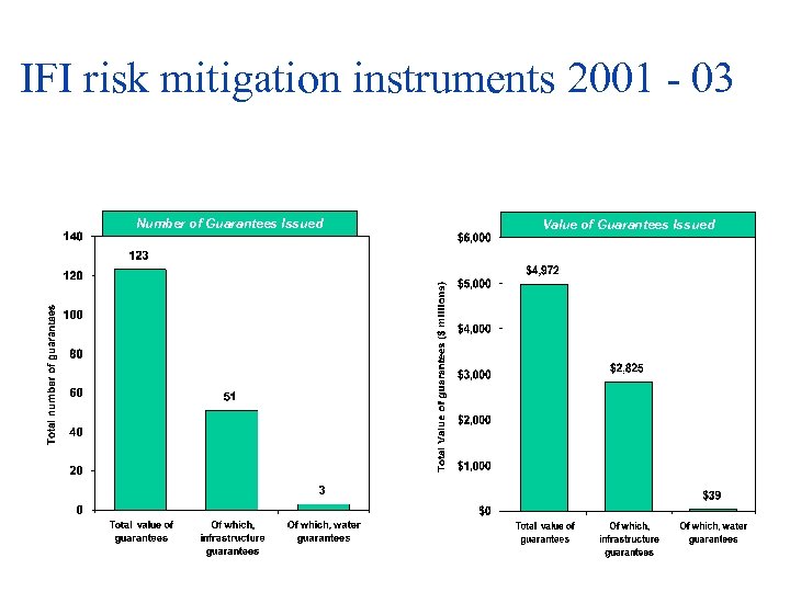 IFI risk mitigation instruments 2001 - 03 Number of Guarantees Issued Value of Guarantees