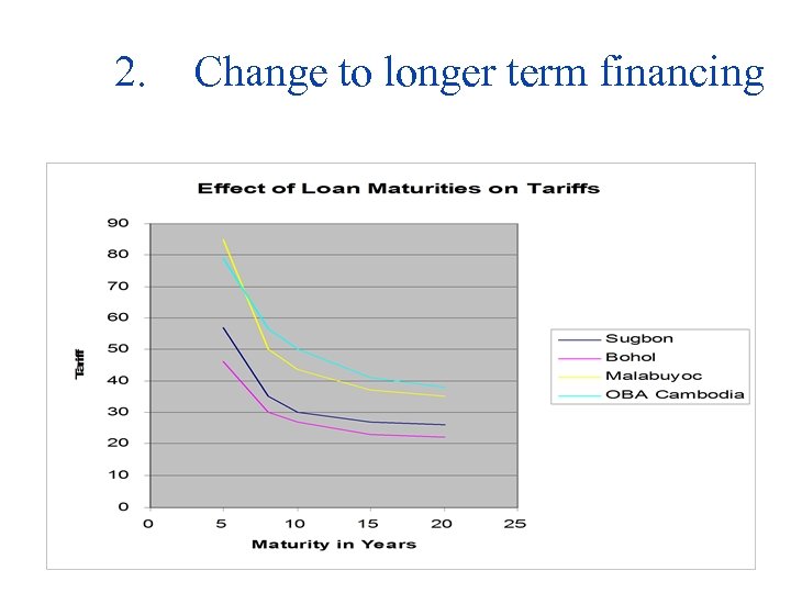 2. Change to longer term financing 