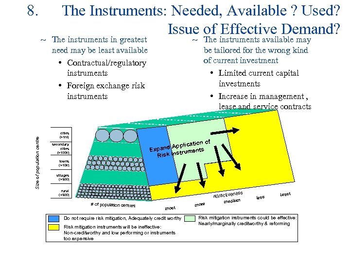 8. The Instruments: Needed, Available ? Used? Issue of Effective Demand? Size of population