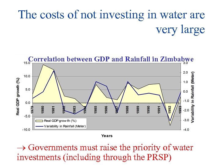 The costs of not investing in water are very large Correlation between GDP and