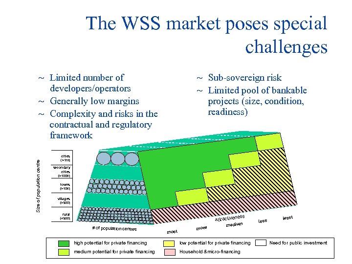 The WSS market poses special challenges Size of population centre ~ Limited number of