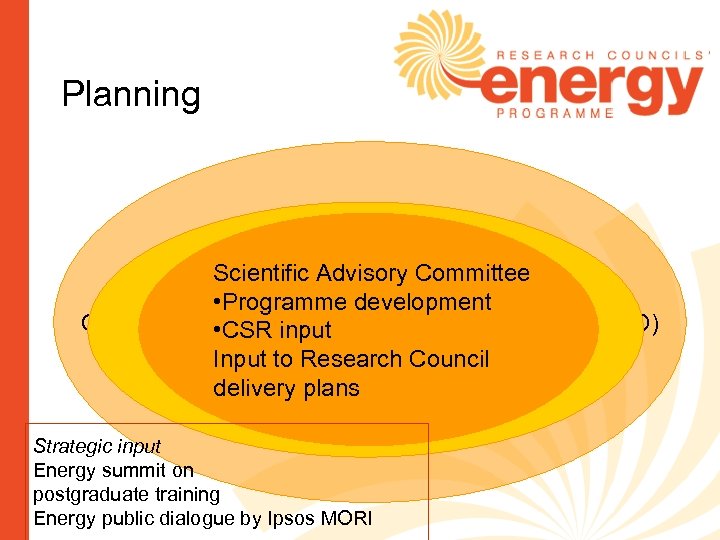 Planning Wide consultation: Research own processes Scientific Advisory Committee Research Councils groups International •
