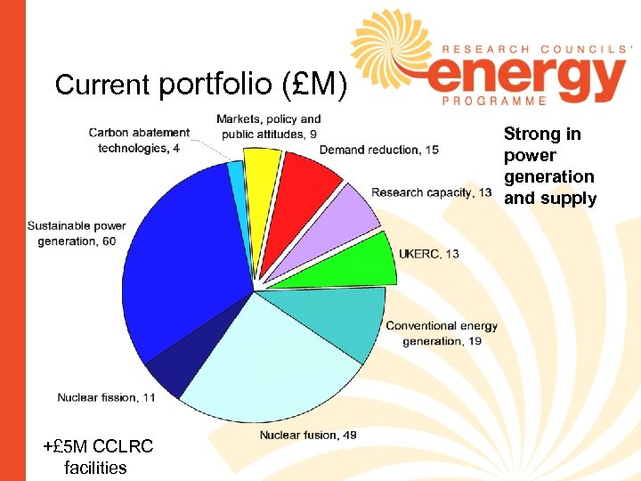 Current portfolio (£M) Strong in power generation and supply +£ 5 M CCLRC facilities
