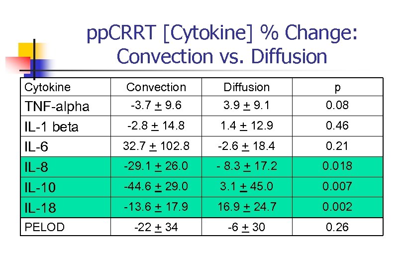 pp. CRRT [Cytokine] % Change: Convection vs. Diffusion Cytokine TNF-alpha IL-1 beta IL-6 IL-8