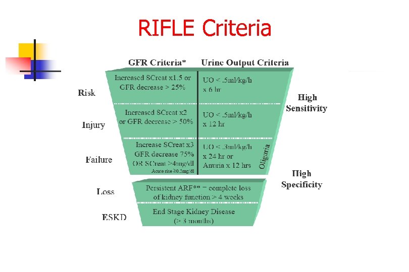 RIFLE Criteria 