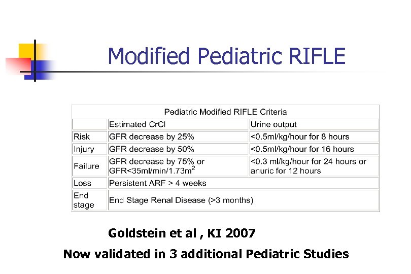 Modified Pediatric RIFLE Goldstein et al , KI 2007 Now validated in 3 additional