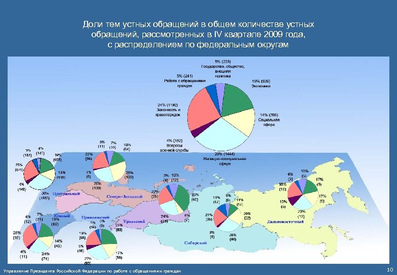 Доли тем устных обращений в общем количестве устных обращений, рассмотренных в IV квартале 2009