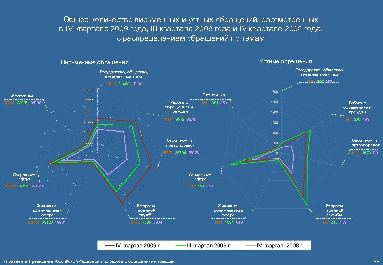 Общее количество письменных и устных обращений, рассмотренных в IV квартале 2009 года, III квартале