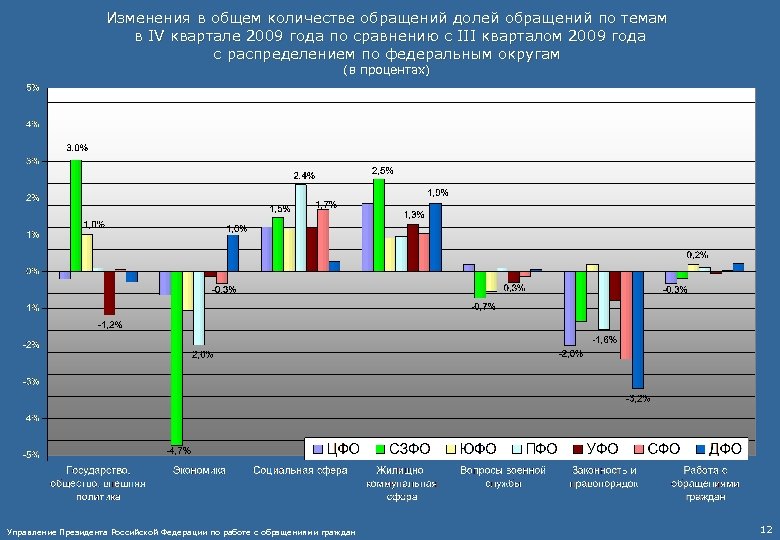 Изменения в общем количестве обращений долей обращений по темам в IV квартале 2009 года
