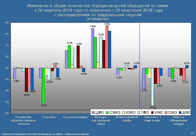 Изменения в общем количестве обращений долей обращений по темам в IV квартале 2009 года