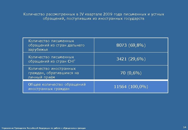 Количество рассмотренных в IV квартале 2009 года письменных и устных обращений, поступивших из иностранных