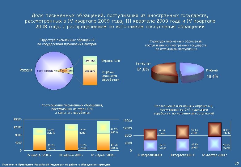 Доля письменных обращений, поступивших из иностранных государств, рассмотренных в IV квартале 2009 года, III