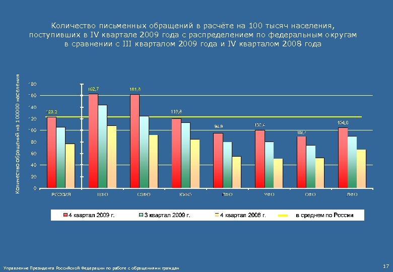 Количество обращений на 100000 населения Количество письменных обращений в расчёте на 100 тысяч населения,