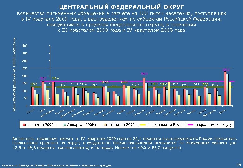 ЦЕНТРАЛЬНЫЙ ФЕДЕРАЛЬНЫЙ ОКРУГ Количество обращений на 100000 населения Количество письменных обращений в расчёте на
