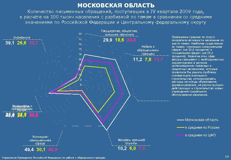 МОСКОВСКАЯ ОБЛАСТЬ Количество письменных обращений, поступивших в IV квартале 2009 года, в расчёте на