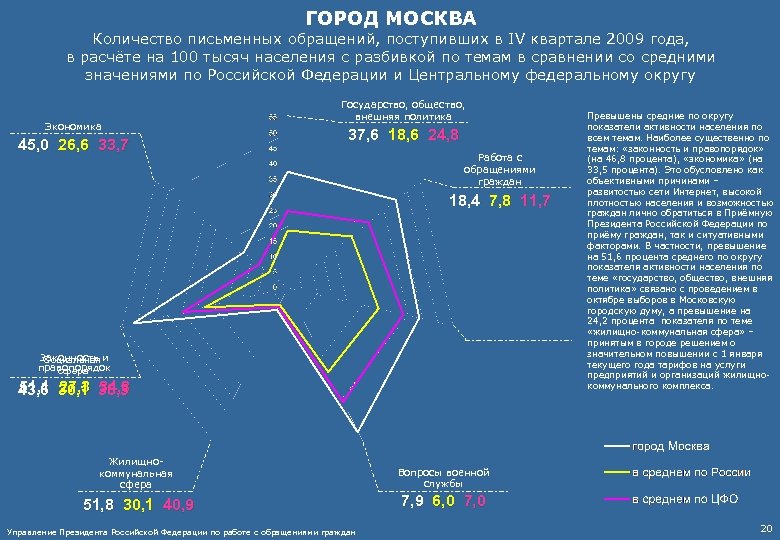 ГОРОД МОСКВА Количество письменных обращений, поступивших в IV квартале 2009 года, в расчёте на