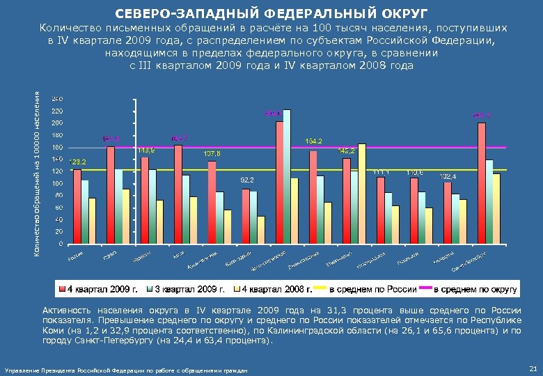 СЕВЕРО-ЗАПАДНЫЙ ФЕДЕРАЛЬНЫЙ ОКРУГ Количество письменных обращений в расчёте на 100 тысяч населения, поступивших Количество