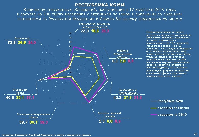 РЕСПУБЛИКА КОМИ Количество письменных обращений, поступивших в IV квартале 2009 года, в расчёте на