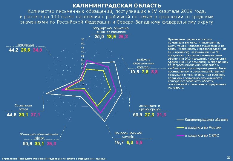 КАЛИНИНГРАДСКАЯ ОБЛАСТЬ Количество письменных обращений, поступивших в IV квартале 2009 года, в расчёте на