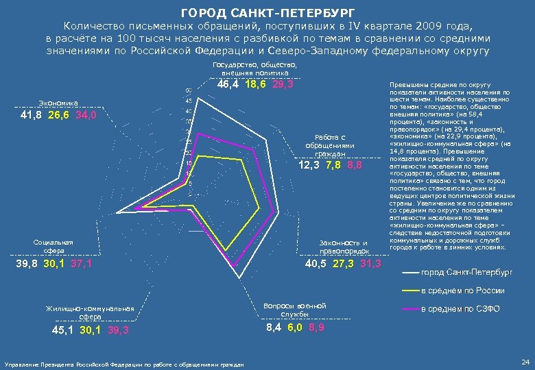 ГОРОД САНКТ-ПЕТЕРБУРГ Количество письменных обращений, поступивших в IV квартале 2009 года, в расчёте на