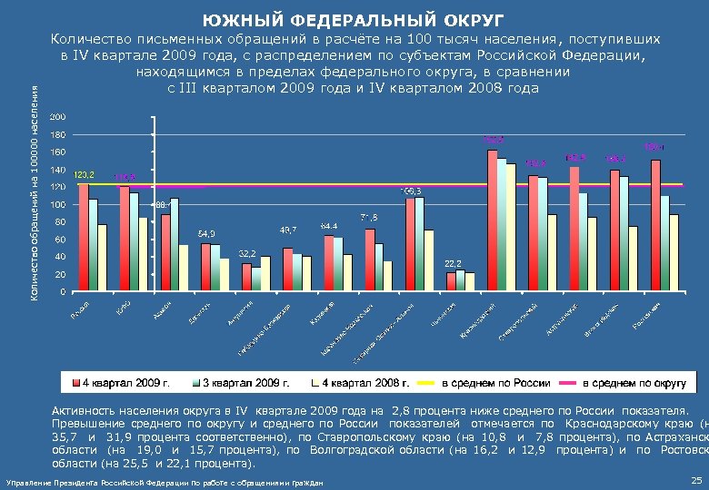 Округ чисел. Города Южного федерального округа по численности населения. Количество домохозяйств в Южном федеральном округе. Численность населения в федеральных округах 2009. Информационно-статистический обзор рассмотренных обращений граждан.