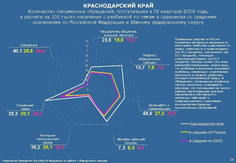 КРАСНОДАРСКИЙ КРАЙ Количество письменных обращений, поступивших в IV квартале 2009 года, в расчёте на