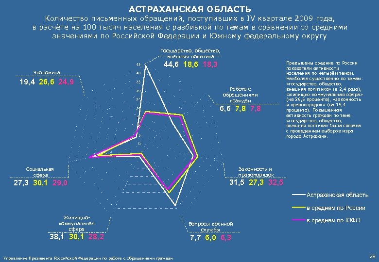АСТРАХАНСКАЯ ОБЛАСТЬ Количество письменных обращений, поступивших в IV квартале 2009 года, в расчёте на