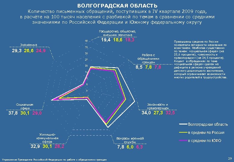 ВОЛГОГРАДСКАЯ ОБЛАСТЬ Количество письменных обращений, поступивших в IV квартале 2009 года, в расчёте на