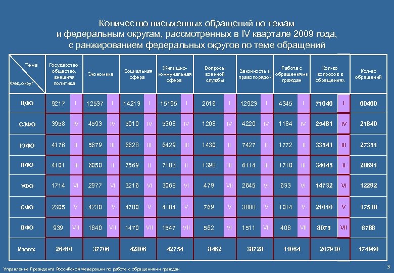 Количество письменных обращений по темам и федеральным округам, рассмотренных в IV квартале 2009 года,