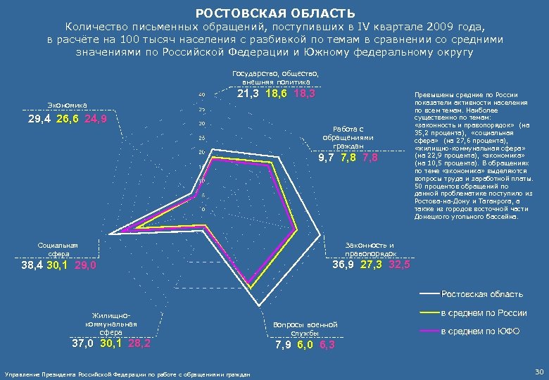РОСТОВСКАЯ ОБЛАСТЬ Количество письменных обращений, поступивших в IV квартале 2009 года, в расчёте на