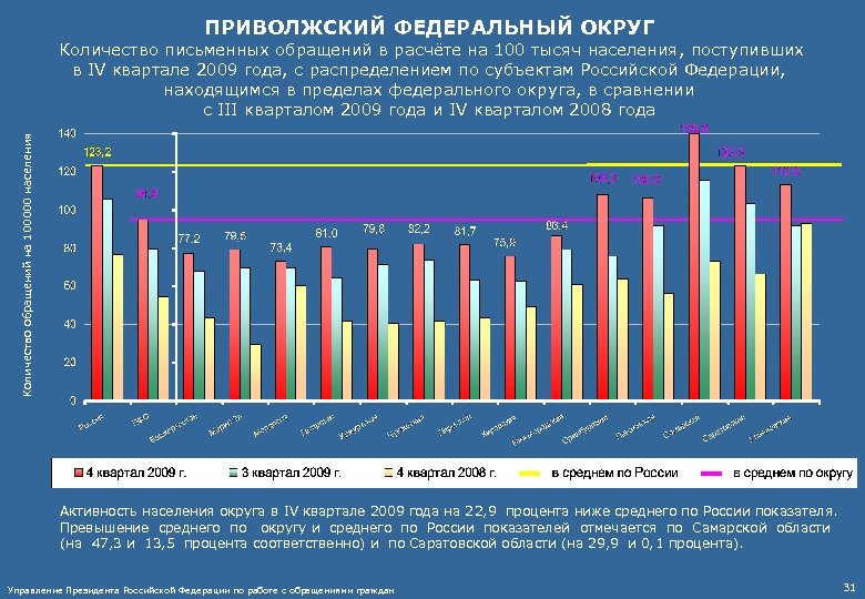 ПРИВОЛЖСКИЙ ФЕДЕРАЛЬНЫЙ ОКРУГ Количество письменных обращений в расчёте на 100 тысяч населения, поступивших Количество