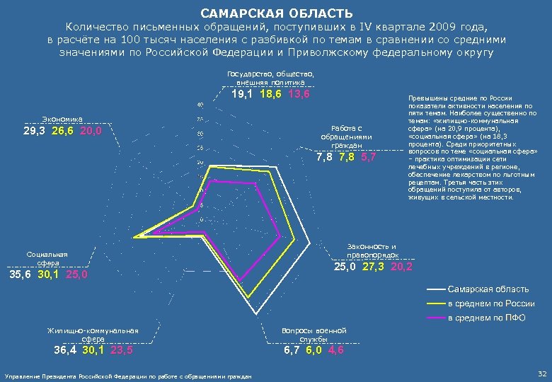САМАРСКАЯ ОБЛАСТЬ Количество письменных обращений, поступивших в IV квартале 2009 года, в расчёте на