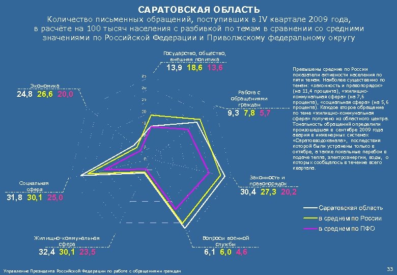САРАТОВСКАЯ ОБЛАСТЬ Количество письменных обращений, поступивших в IV квартале 2009 года, в расчёте на