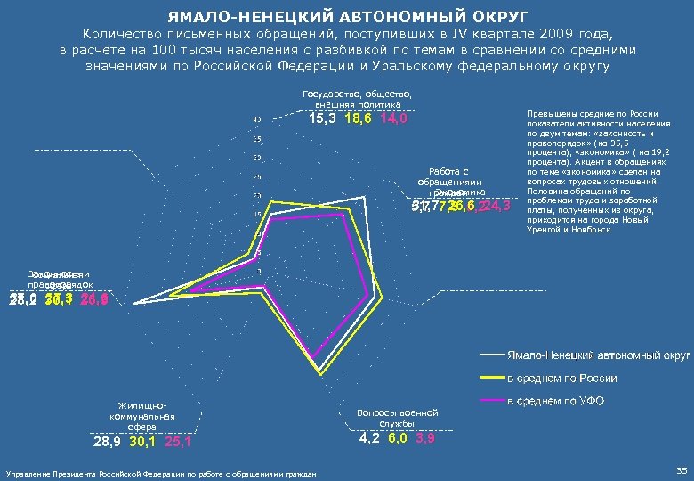 ЯМАЛО-НЕНЕЦКИЙ АВТОНОМНЫЙ ОКРУГ Количество письменных обращений, поступивших в IV квартале 2009 года, в расчёте